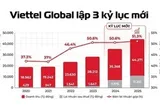 Viettel Global lập 3 kỷ lục mới